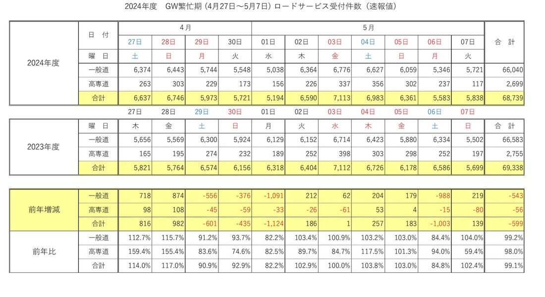 ＧＷ期間、ＪＡＦ受付件数は全国で６万８,７３９件