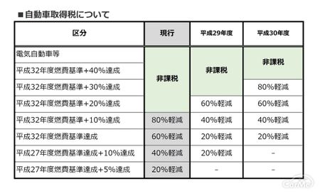 自動車 税 金額