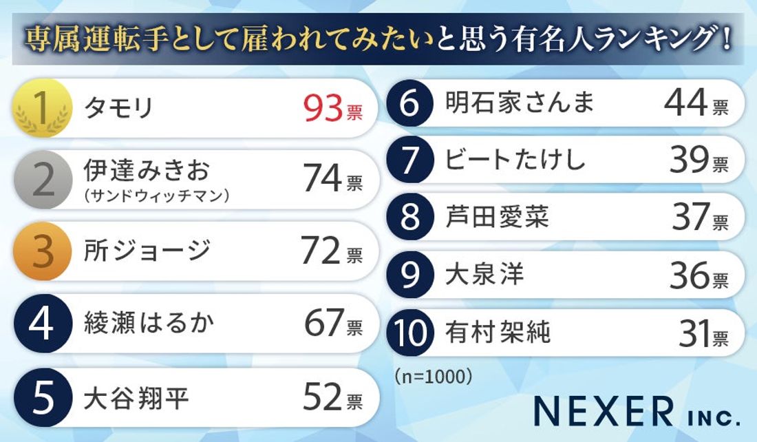 【男女1000人に聞いた】専属運転手として雇われてみたいと思う有名人ランキング!