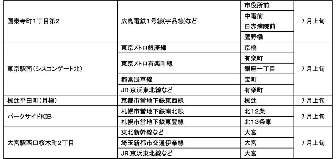 【サステナビリティアクション】パーク＆ライドが可能なタイムズパーキングレール＆カーシェアが可能なタイムズカーステーショ…