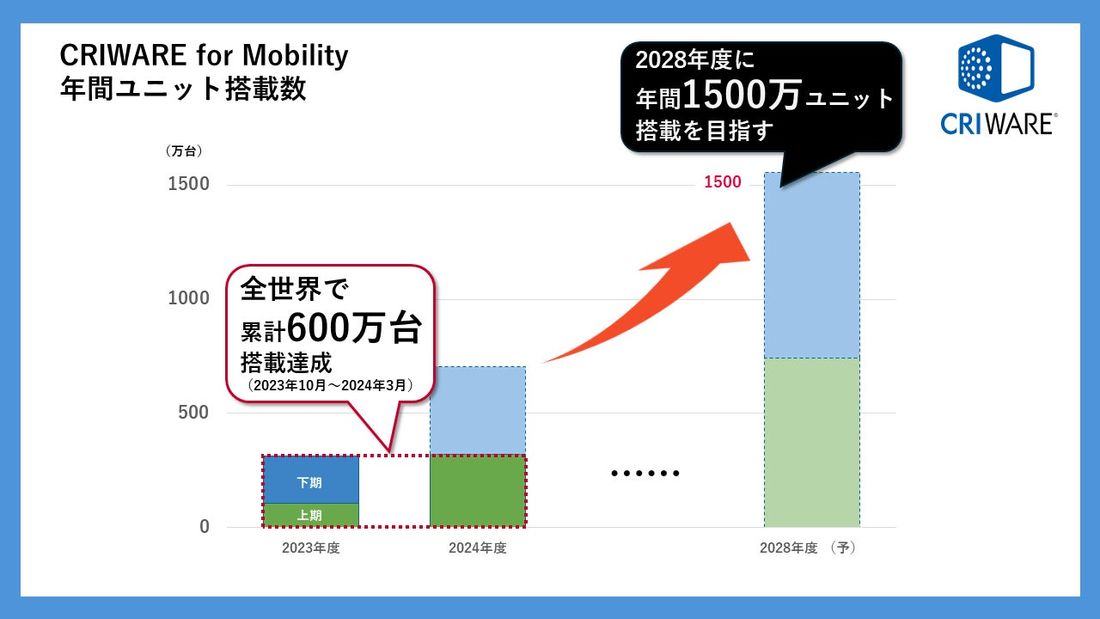 CRIWARE搭載モビリティが前年同期比3倍の成長、累計600万台突破