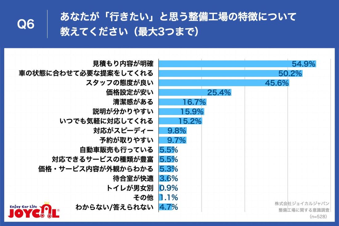 【「行きたくない」と思う整備工場の特徴は？】第2位は「料金が高い」で47.9%、第1位となったのは...？