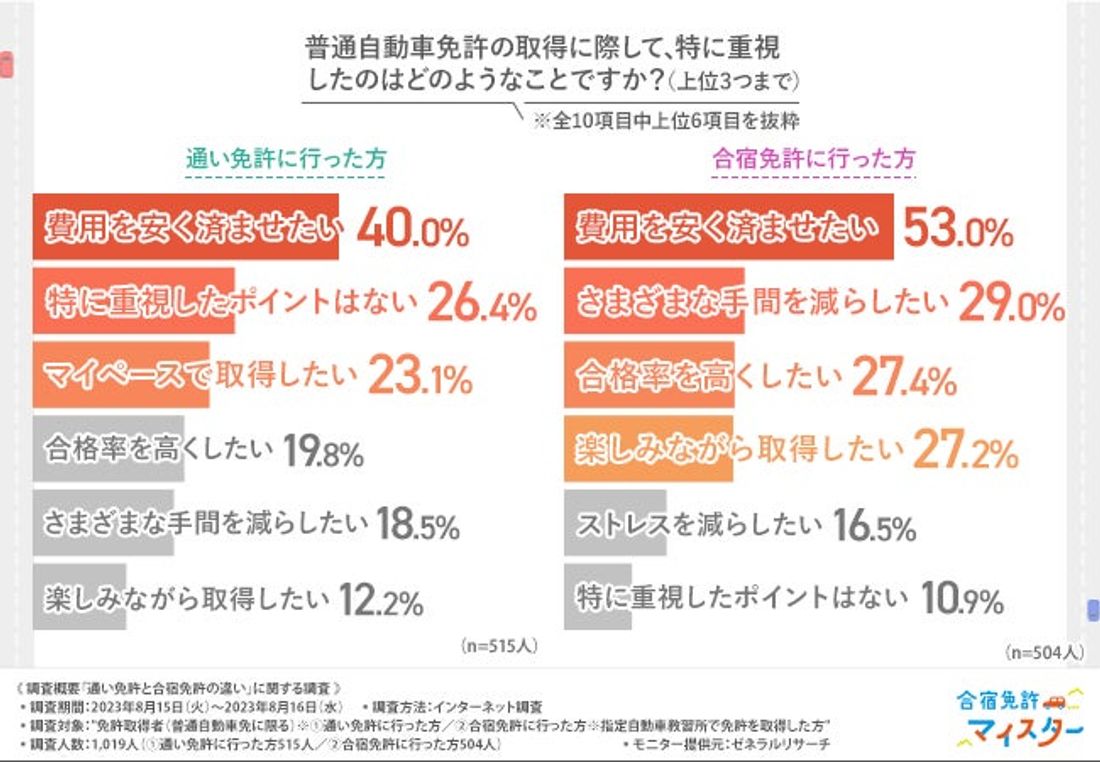 【合宿免許と通い免許の違いに関する調査】合宿免許に行った方のおよそ9割が1ヶ月未満で免許を取得している!