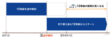 自動車保険を解約 途中解約する際の手続きと注意点 車ニュース 中古車情報 中古車検索なら 車選びドットコム 車選び Com