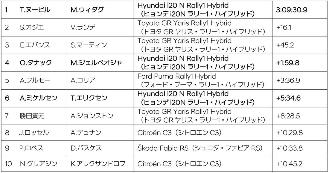 2024ラリー・モンテカルロ – Day４のレポート