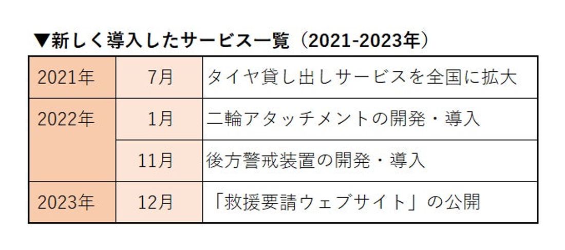 ロードサービス利用約款改定にともなうサービス内容・料金等の変更について