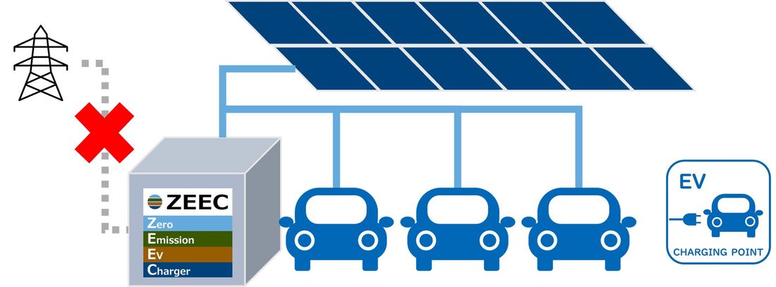 ゼロエミEV充電システム(ZEEC)の防災対応型“レジリエントカーポート”の共同実証を開始