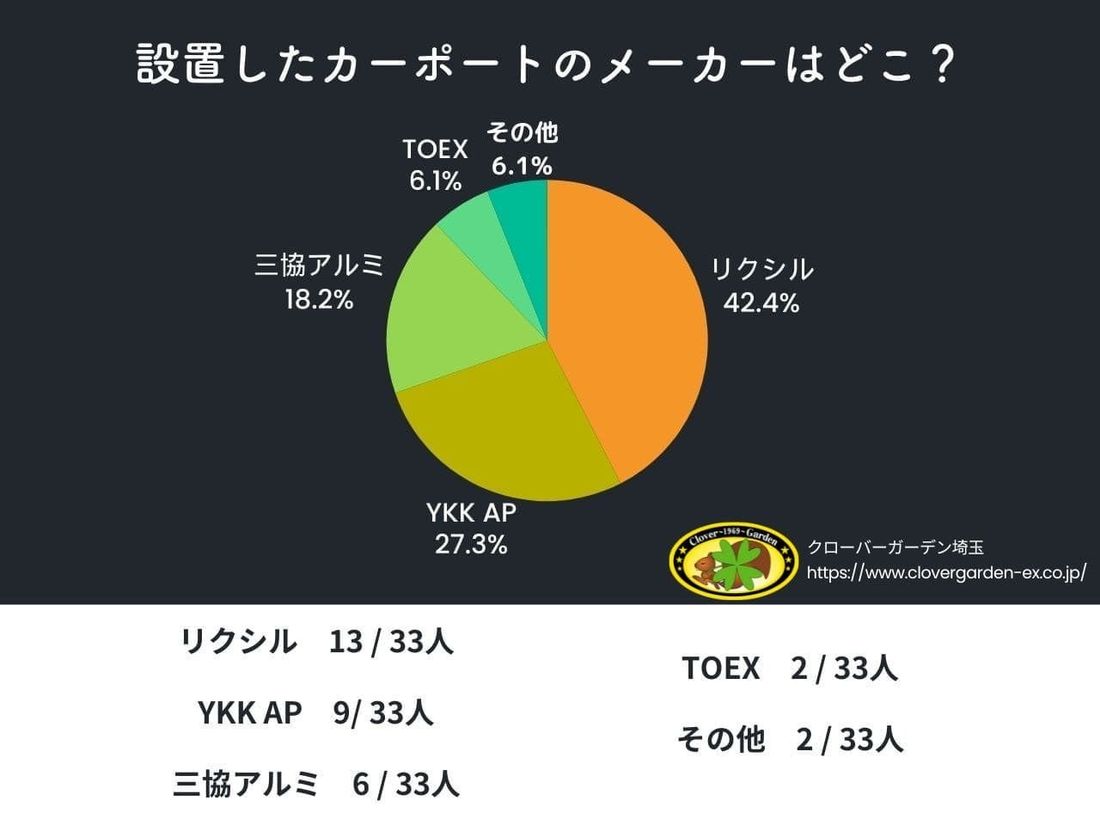 【調査レポート】失敗しないカーポート選び!購入者33人が実際に工事した人気メーカーは?