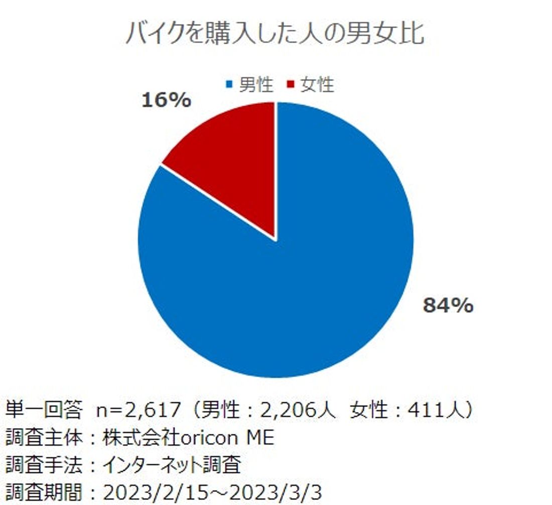 8月19日は「バイクの日」“バイク販売店”利用実態調査（2023年 オリコン顧客満足度Ⓡ調査）