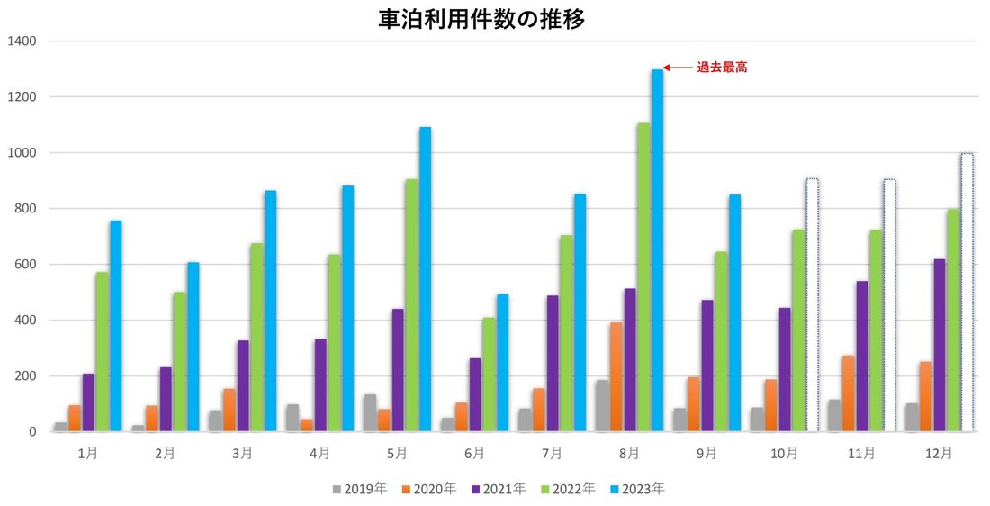 コロナ前の10倍！2023年の「車泊（くるまはく）」利用件数は堅調な推移予測