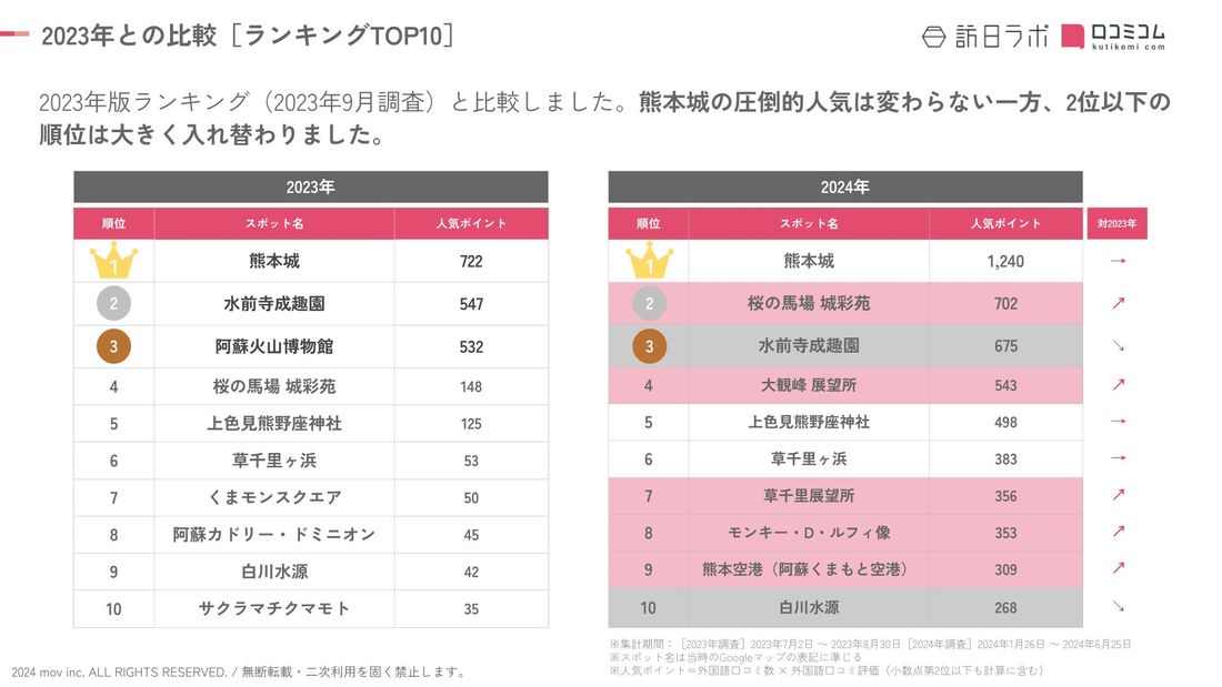 【独自調査】2024最新：外国人に人気の観光スポットランキング［熊本県編］1位は2年連続で「熊本城」！| インバウンド…