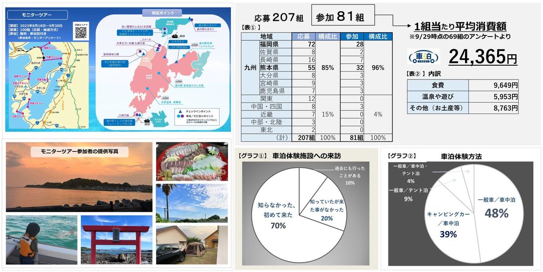 コロナ前の10倍！2023年の「車泊（くるまはく）」利用件数は堅調な推移予測