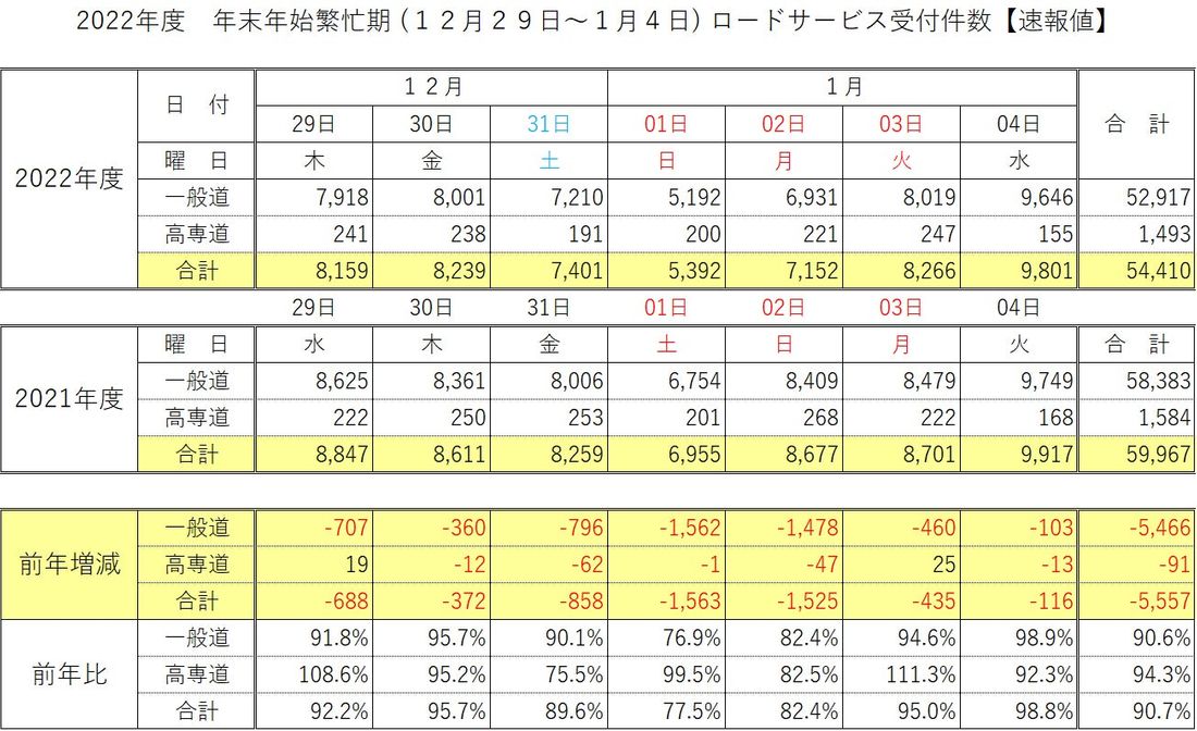 年末年始期間、JAF受付件数は全国で5万4410件