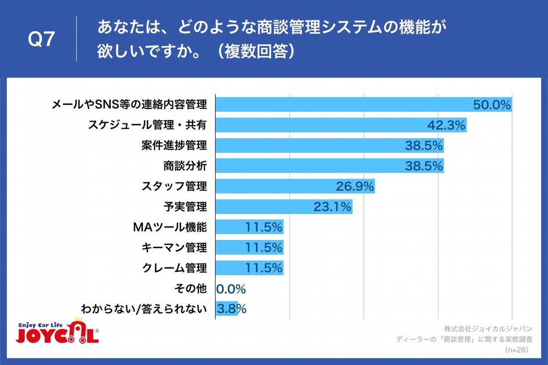 【カーディーラーの商談管理の実態を調査！】4割超が、商談管理をエクセル・手書きなどの「アナログ管理」　約7割は、アナロ…