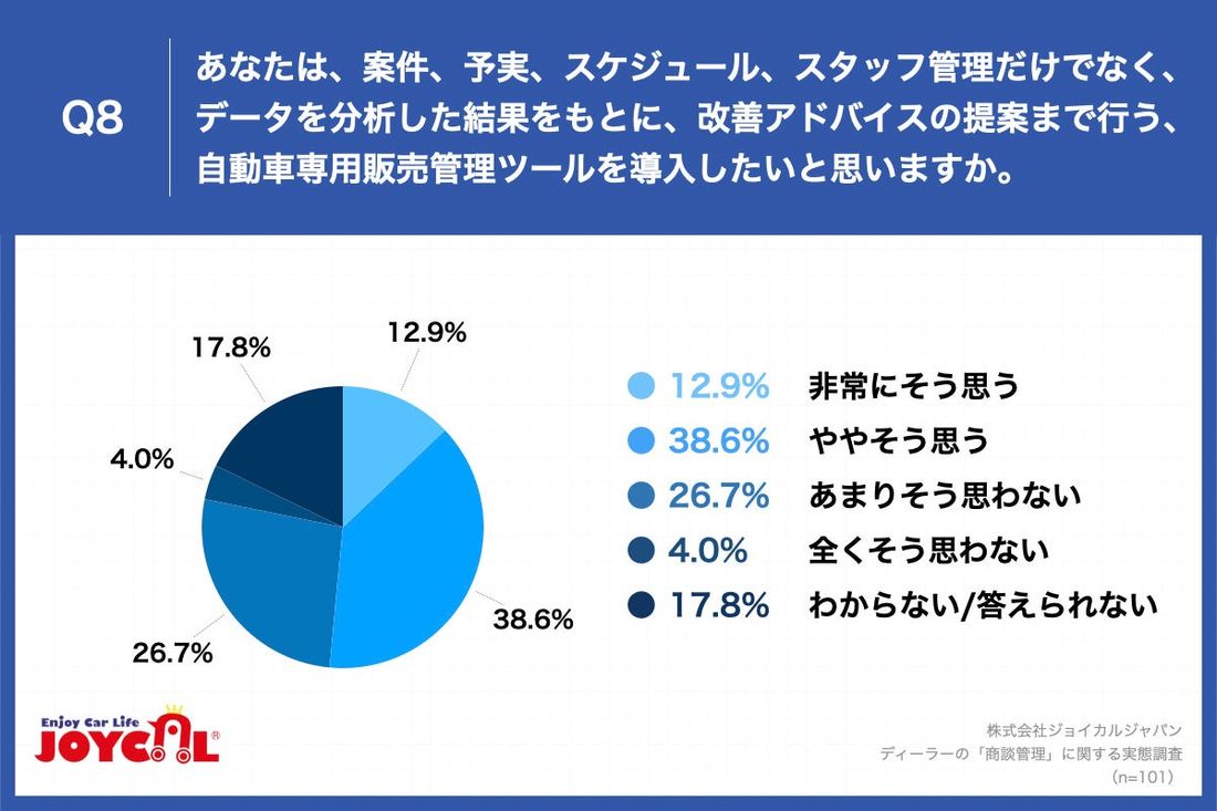 【カーディーラーの商談管理の実態を調査！】4割超が、商談管理をエクセル・手書きなどの「アナログ管理」　約7割は、アナロ…