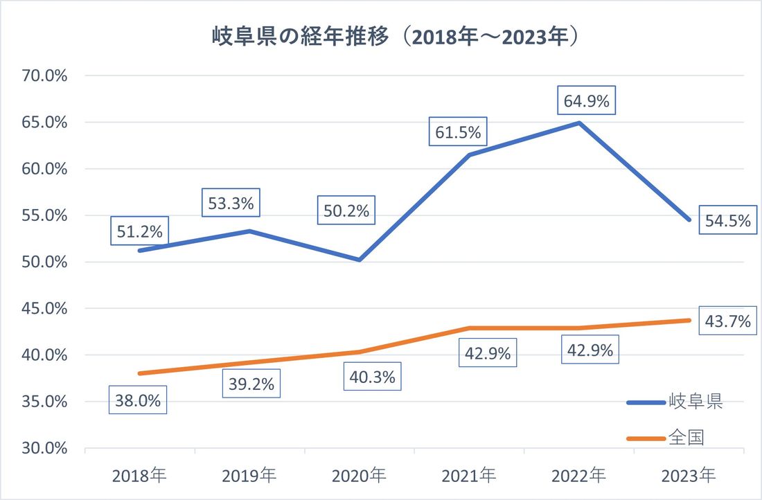【JAF岐阜】岐阜県の一般道路における後席シートベルト着用率は54.5%(2023年調査結果)