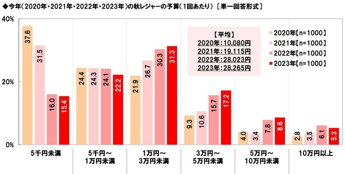 ホンダアクセス調べ　一緒に紅葉狩りに行きたい芸能人　男性回答1位「綾瀬はるかさん」、女性回答1位「目黒蓮さん」
