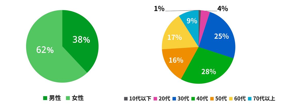 「コロナ明け初の夏休みは家族で旅行を満喫したい！」ユーザーの深層心理を捉えたCMがレジャー部門1位に！