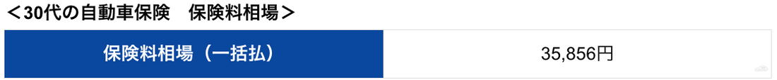 Cfp監修 30代の自動車保険 おすすめの選び方や保険料の安い自動車保険を紹介