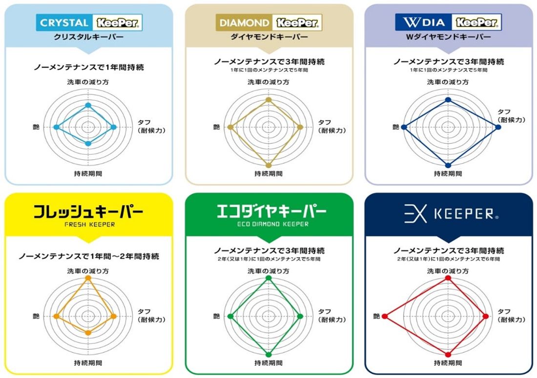 日本中の郵便局の集配車が“赤く蘇る”　フレッシュキーパーを全国で約8,000台に施工完了！