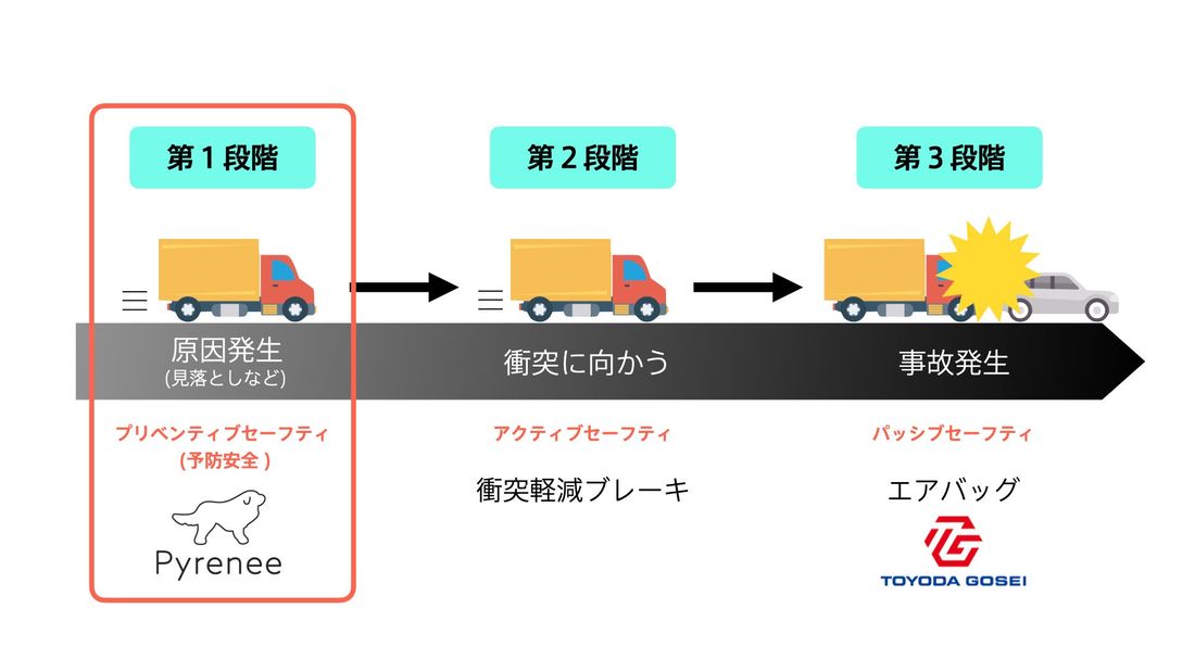 株式会社ピレニー、エアバッグ大手の豊田合成から出資を受け安全運転支援デバイスの開発を加速
