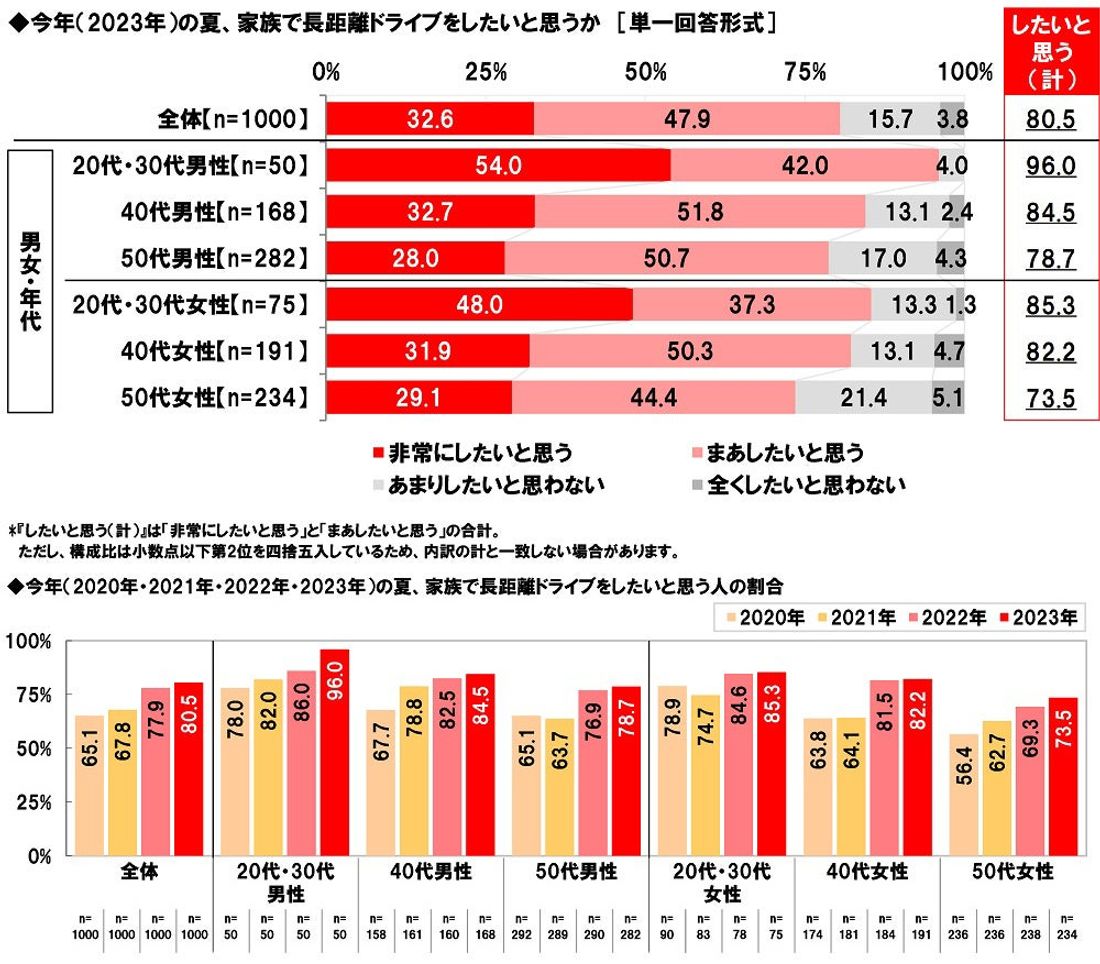 ホンダアクセス調べ　一緒に長距離ドライブをしたい芸能人　男性回答1位「綾瀬はるかさん」、女性回答1位「大泉洋さん」