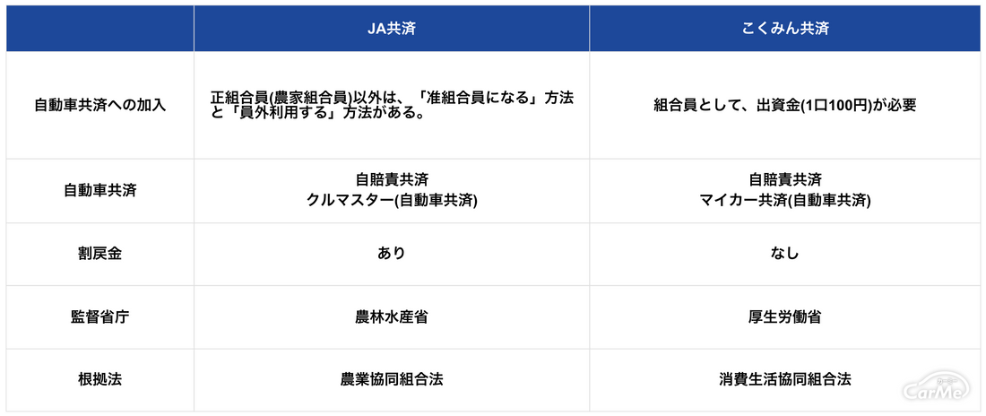 自動車共済 とは 自動車保険 の違いと注意点