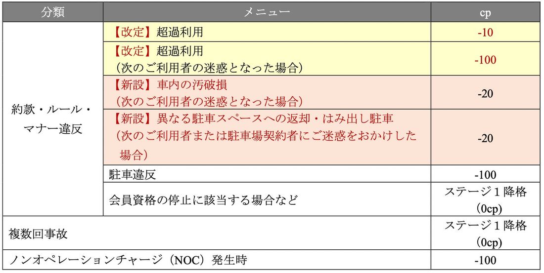 カーシェアリングサービス「タイムズカー」、会員様向けポイントプログラムをリニューアル!