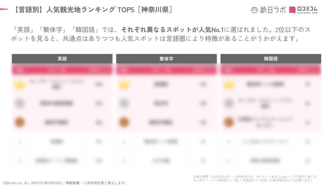 【独自調査】2024最新：外国人に人気の観光スポットランキング［神奈川県編］1位は2年連続で「高徳院」！| インバウン…