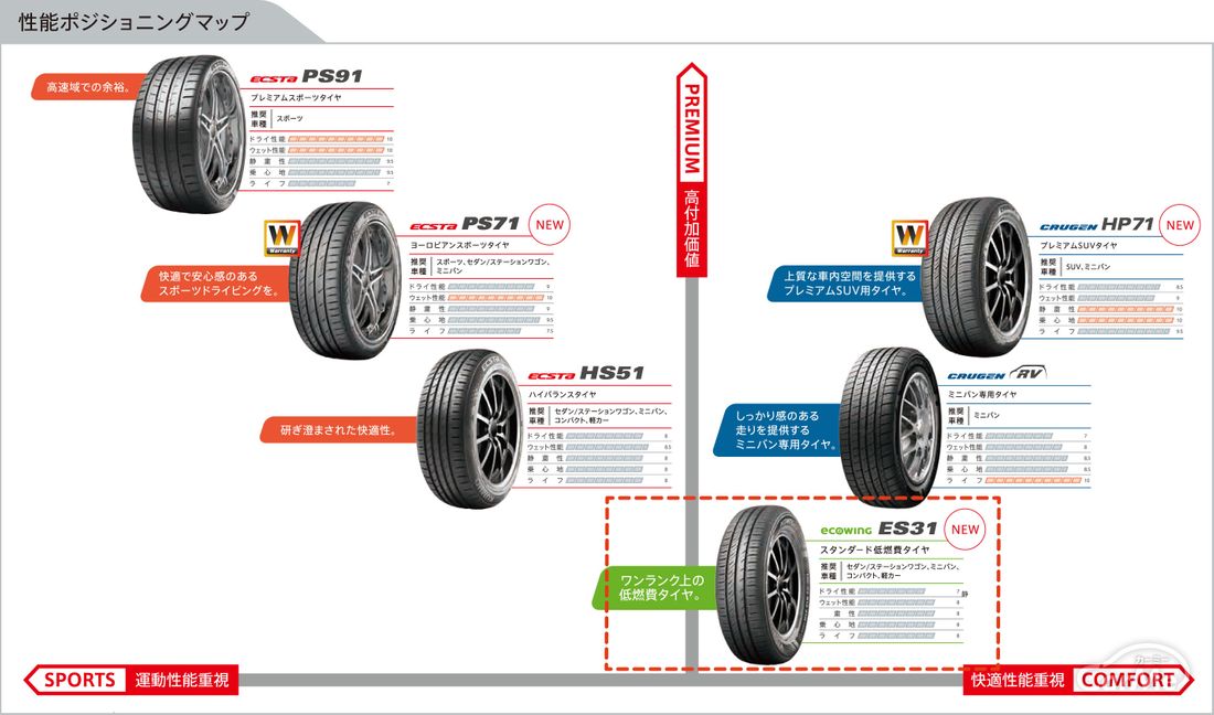 実用的なスタンダートタイヤ Kumho Ecowing Es31をテスト