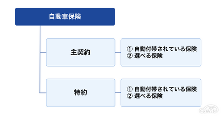 自動車保険の 特約 とは何を補償する 特約の補償の種類とは 車ニュース 中古車情報 中古車検索なら 車選びドットコム 車選び Com