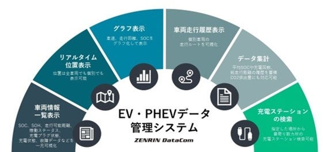 EVシフトを支援する「e-mobilog」を活用したマーケットプレイス構築に向け、ゼンリンデータコム・AMANE・東京…