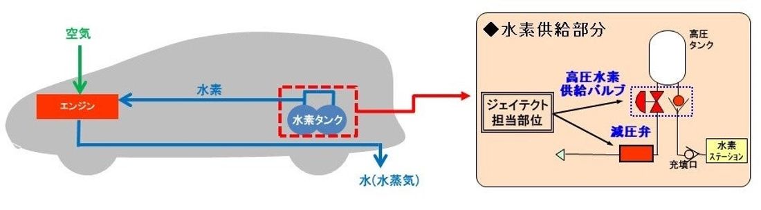 ジェイテクト、水素エンジン向け「高圧水素減圧弁」の開発に着手