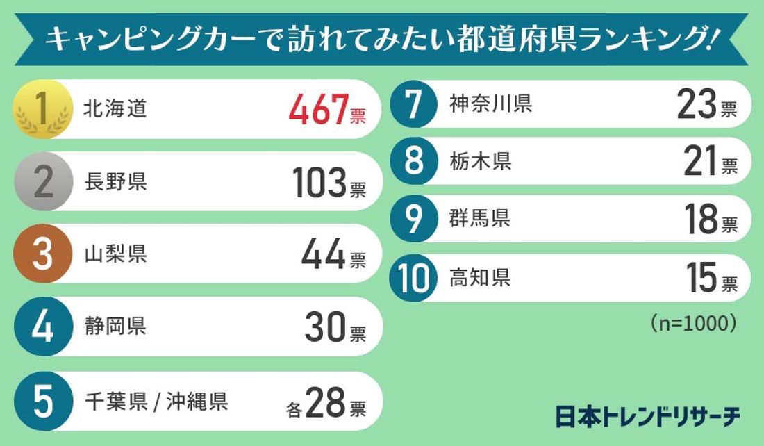 【男女1000人に聞いた】キャンピングカーで訪れてみたい都道府県ランキング!