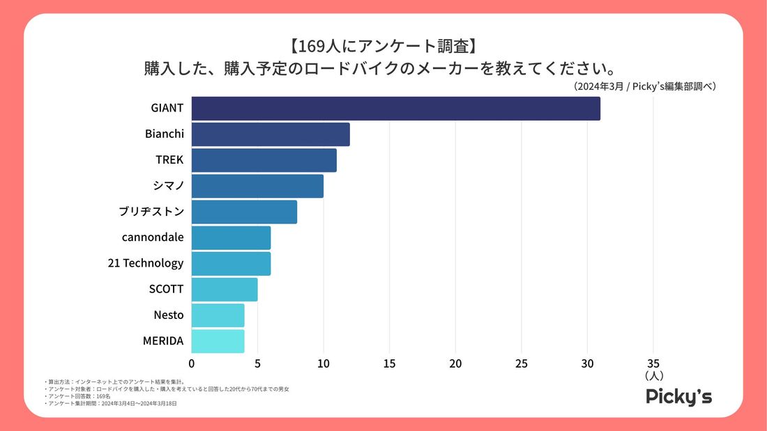 【169人にアンケート】ロードバイクはどう選ぶ?選び方・メーカー・価格帯などを調査しました!