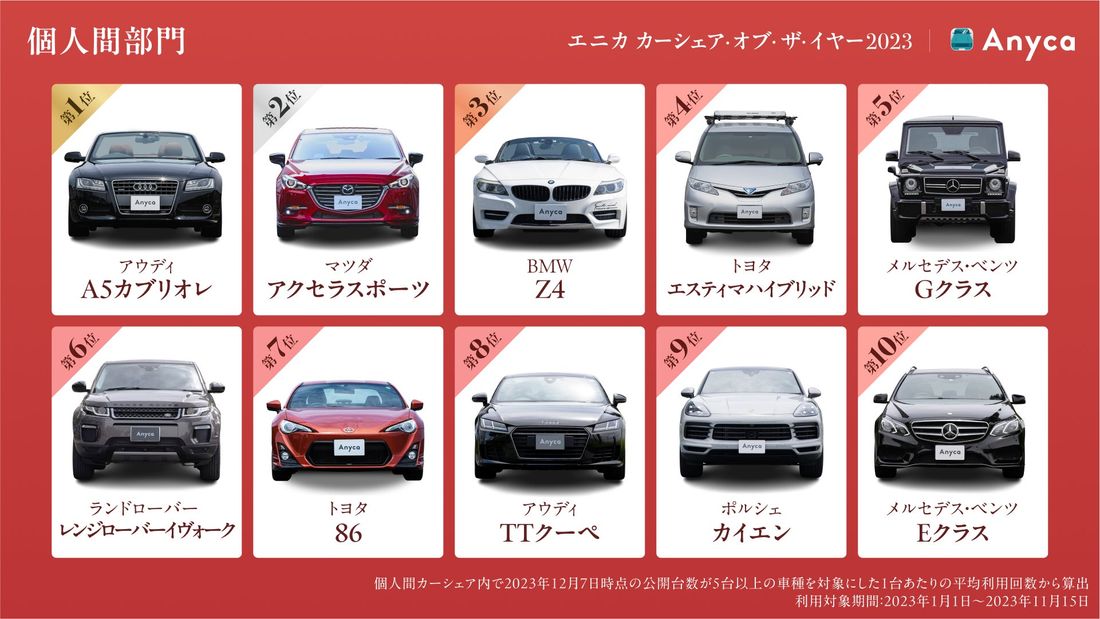 今年もっともカーシェアされたクルマはアウディ A5カブリオレ「エニカ カーシェア・オブ・ザ・イヤー2023」