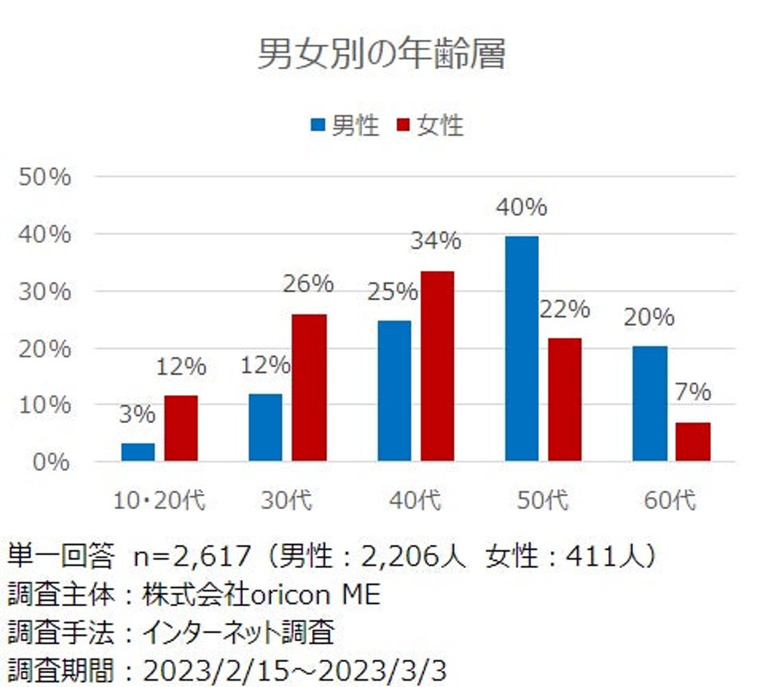 8月19日は「バイクの日」“バイク販売店”利用実態調査（2023年 オリコン顧客満足度Ⓡ調査）