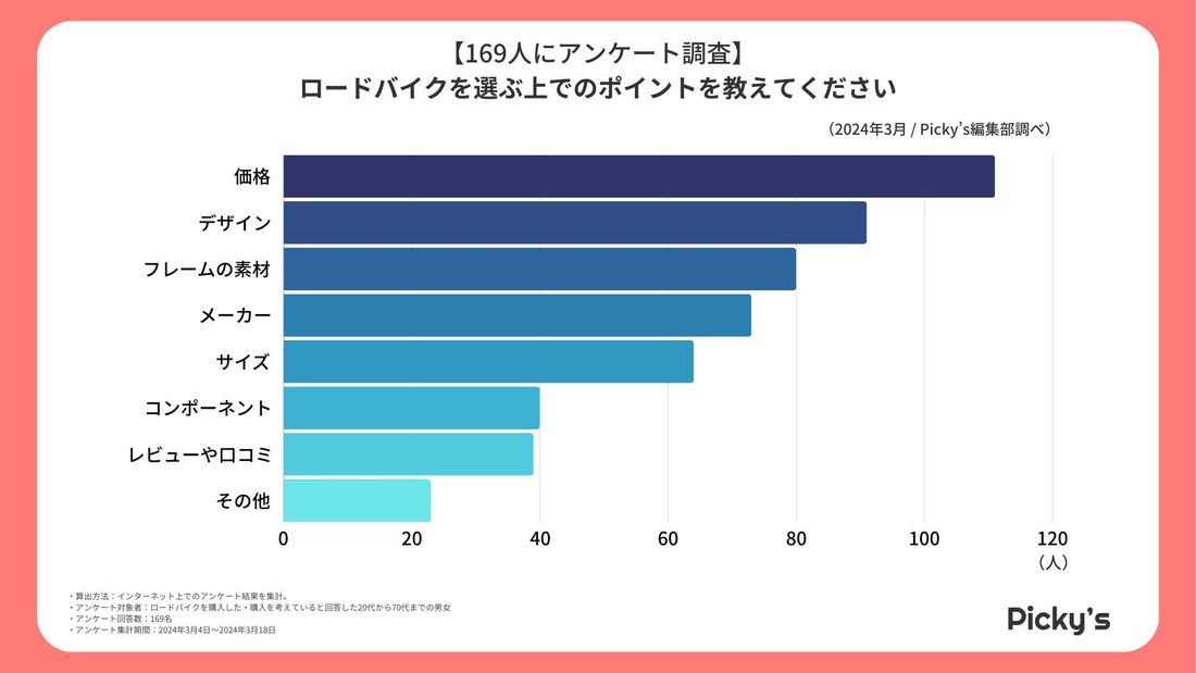 【169人にアンケート】ロードバイクはどう選ぶ?選び方・メーカー・価格帯などを調査しました!
