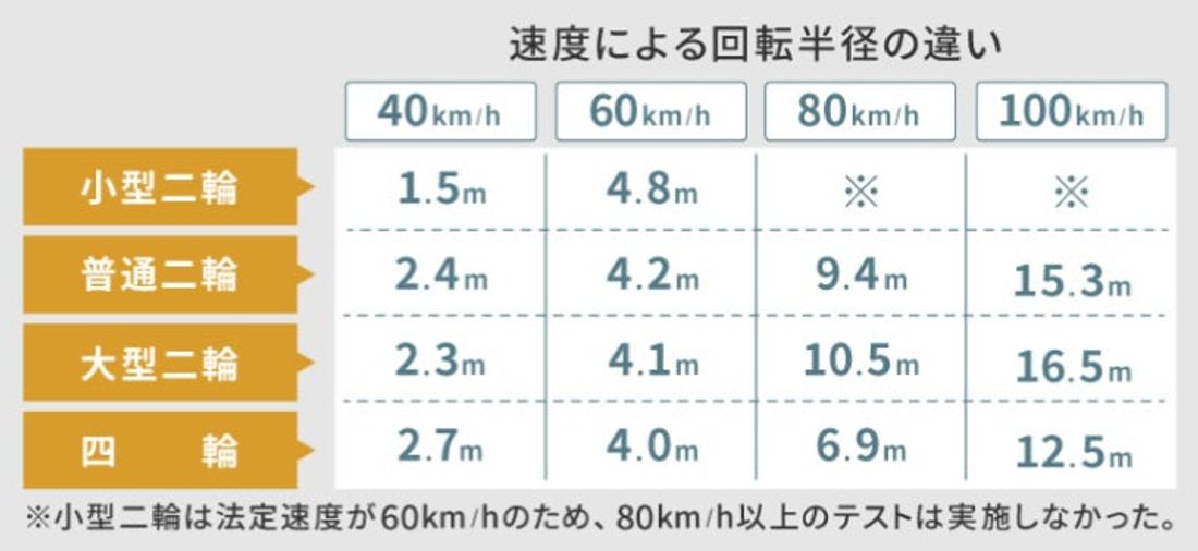 速度と路面によって変化！二輪車の制動や旋回の特性を検証