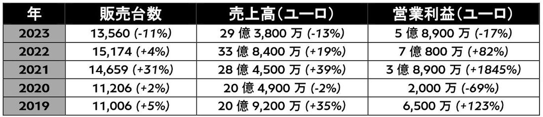 パーソナライゼーションの需要がかつてない高まりを見せたベントレーモーターズが売上高・営業利益とも過去2番目となる好業績…