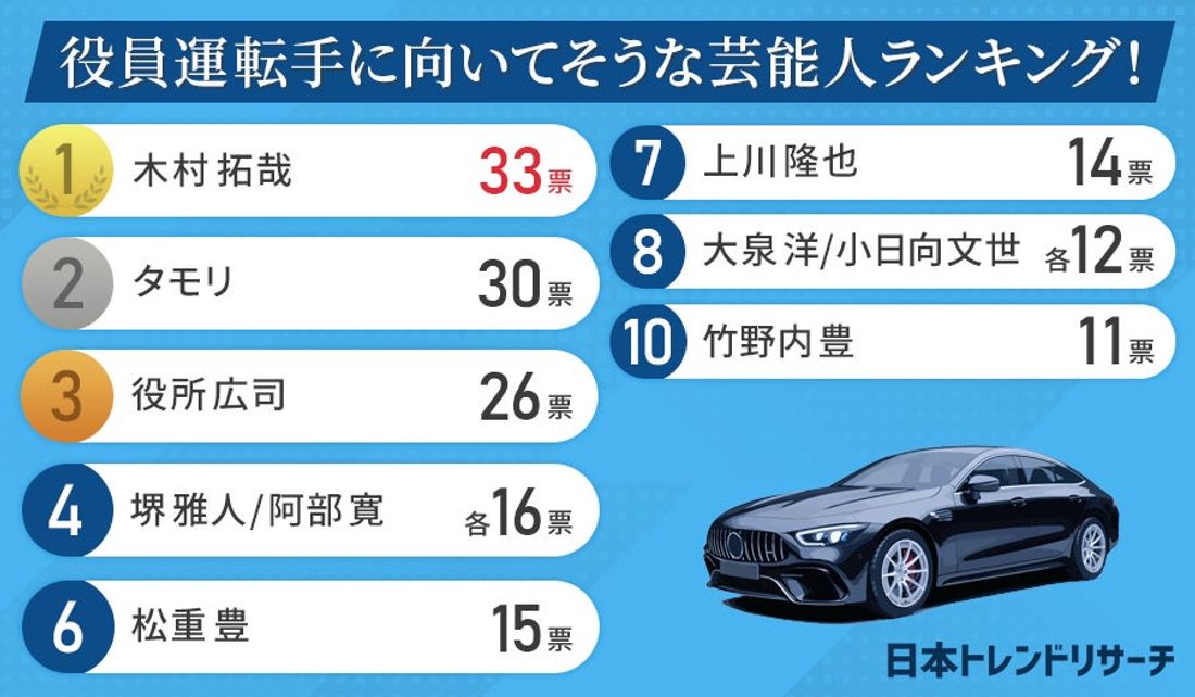 【秘密を守れて運転が上手そう？】役員運転手に向いてそうな芸能人ランキング！