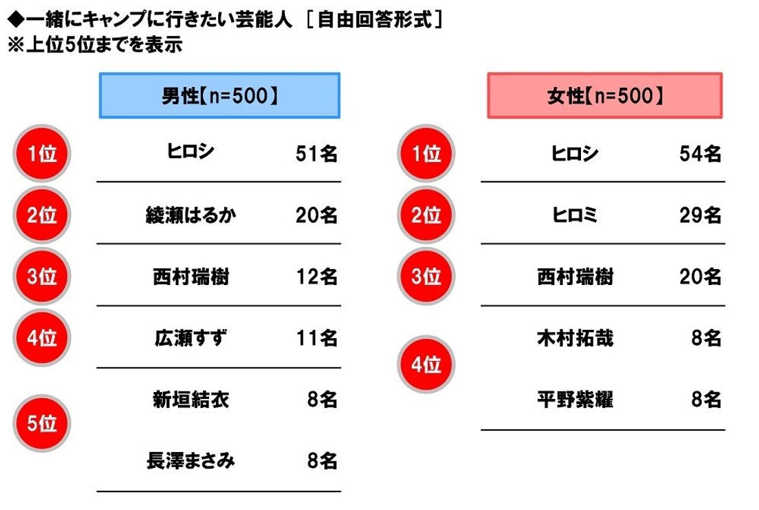 ホンダアクセス調べ　一緒に長距離ドライブをしたい芸能人　男性回答1位「綾瀬はるかさん」、女性回答1位「大泉洋さん」