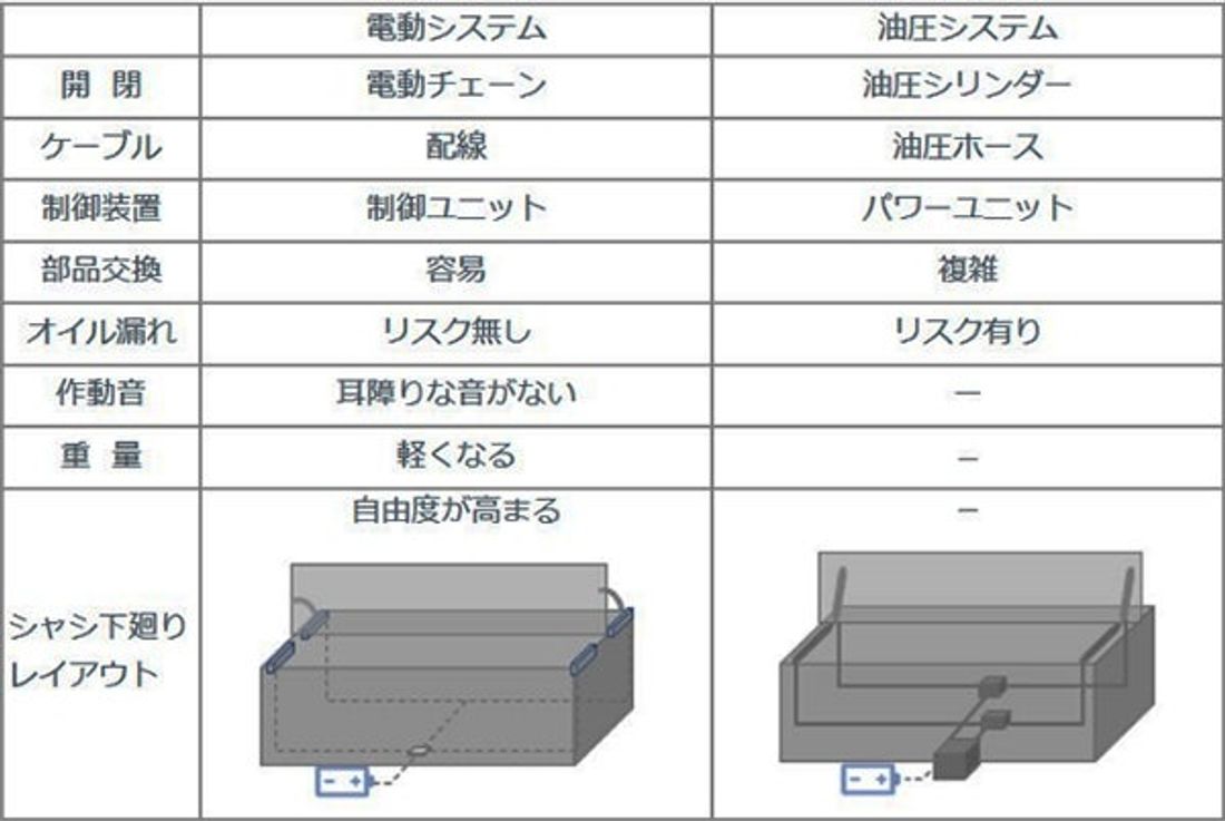 ジップチェーンの直線作動がアーチ状に「アークチェーンアクチュエータ™」 を開発 トラックのウイングボディ開閉機構に採用…