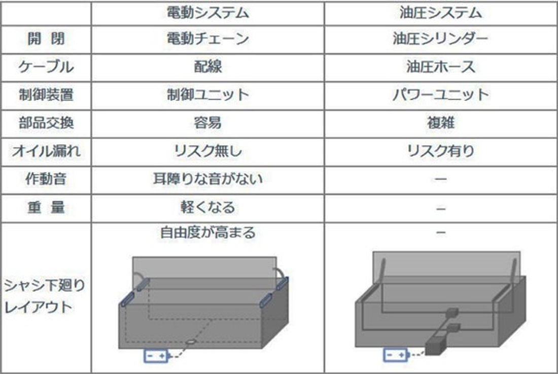 ジップチェーンの直線作動がアーチ状に「アークチェーンアクチュエータ™」 を開発　トラックのウイングボディ開閉機構に採用…