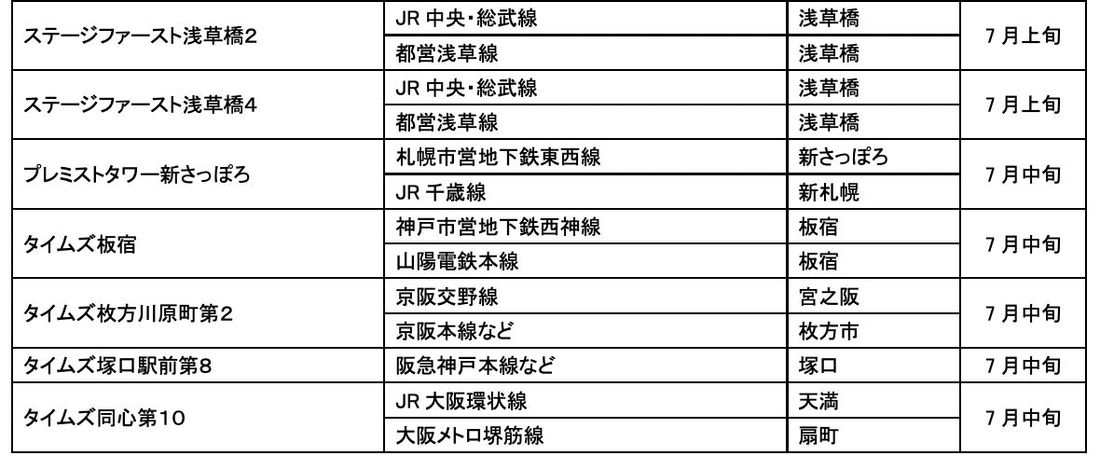 【サステナビリティアクション】パーク＆ライドが可能なタイムズパーキングレール＆カーシェアが可能なタイムズカーステーショ…