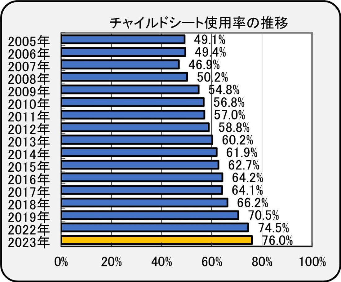 【JAF岐阜】2023年岐阜県のチャイルドシート使用率は90.3％（前回比3.9ポイント増）になりました！