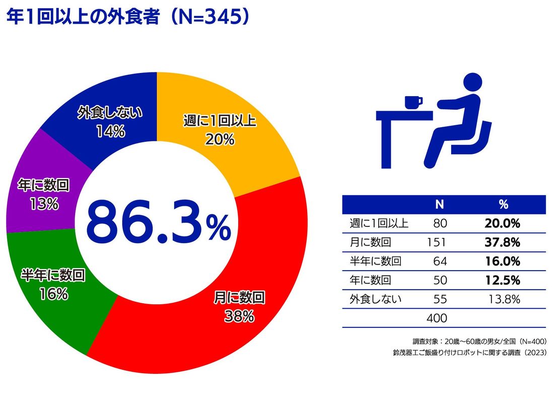 【ご飯盛り付けロボットに対する“初”の意識調査】 鈴茂器工