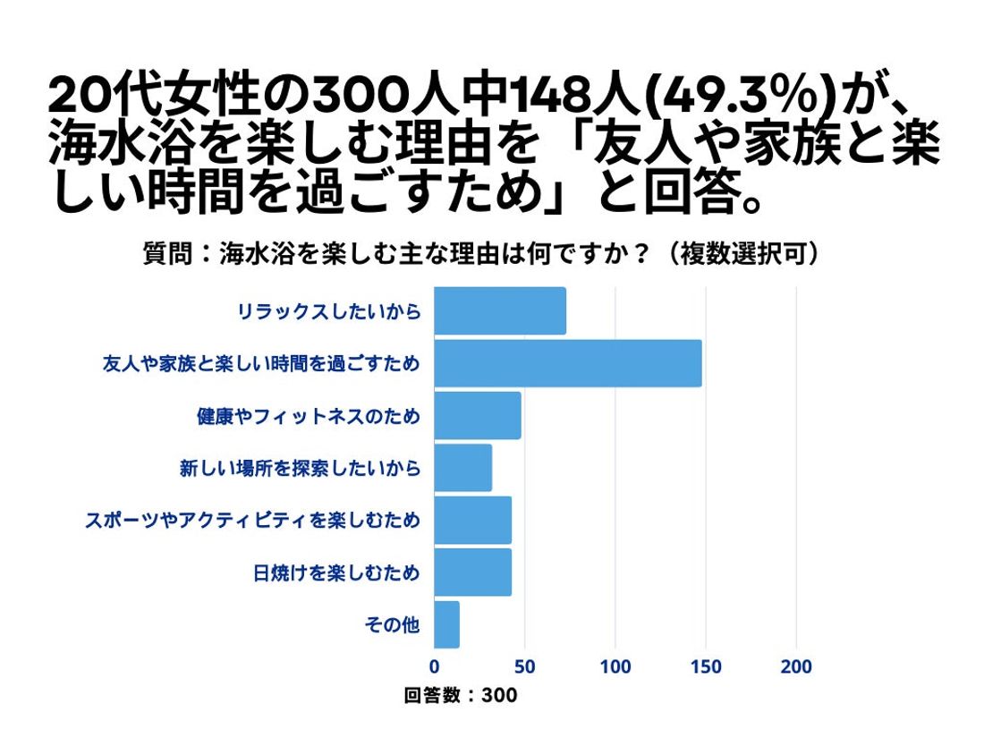 20代女性の300人中112人(37.3%)が、 海水浴について「関心あり」と回答【海水浴に関するアンケート】