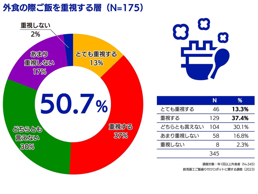 【ご飯盛り付けロボットに対する“初”の意識調査】 鈴茂器工