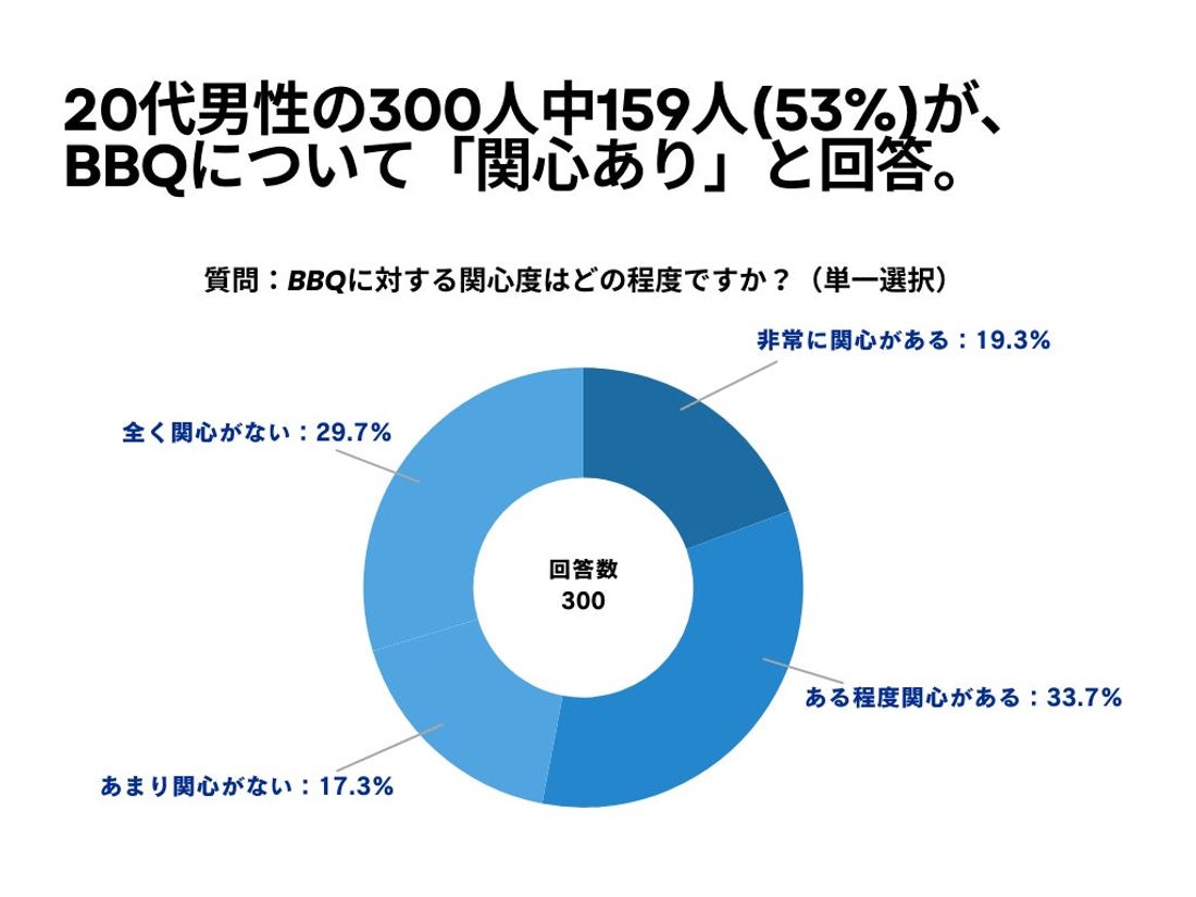 20代男性の300人中159人(53%)が、 BBQについて「関心あり」と回答【BBQに関するアンケート】